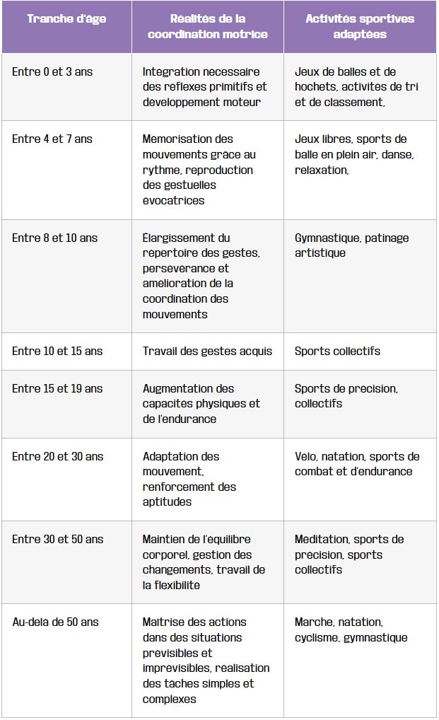tableau developpement de la coordination motrice selon age