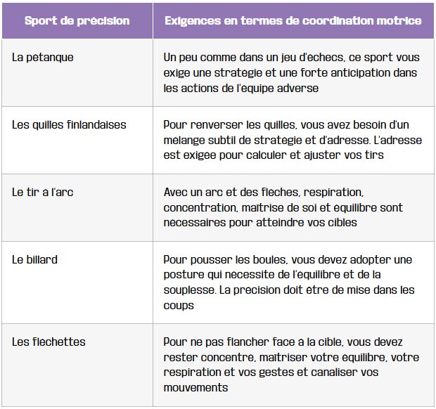 tableau importance de la coordination dans les sports de precision