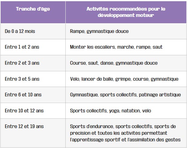 tableau les activites sportives recommandees pour les enfants