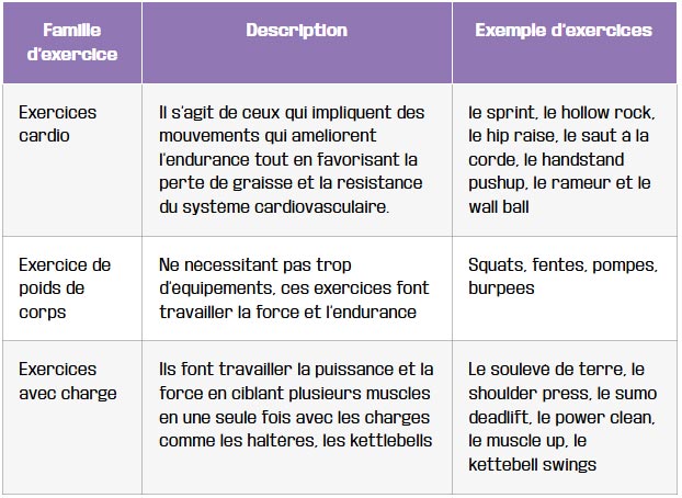 tableau les differents types exercices en cross training