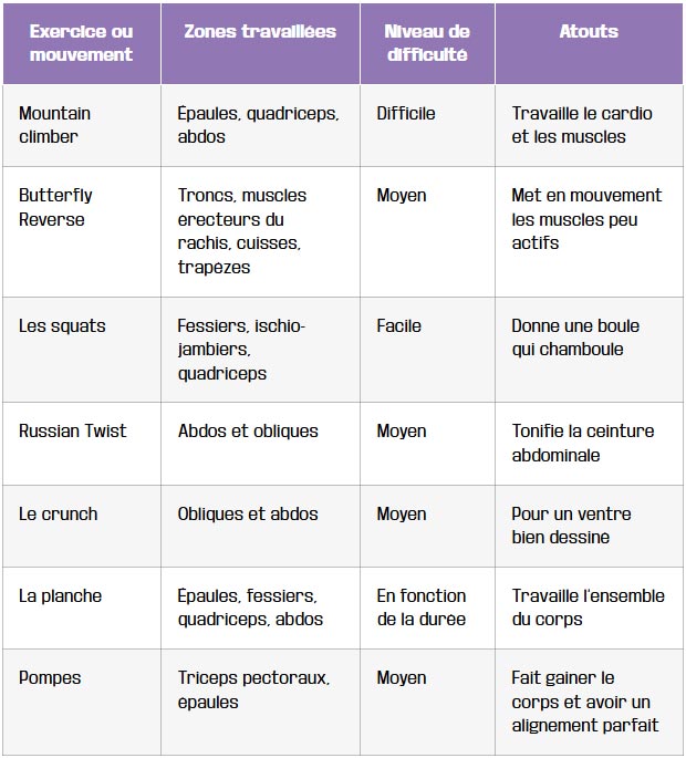 tableau les exercices caracteristiques du fitness
