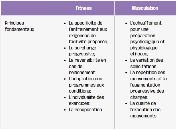 tableau les fondamentaux de la musculation et du fitness