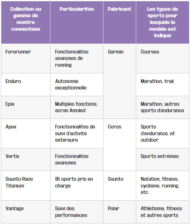 tableau les meilleures montres connectees par type activite sportive