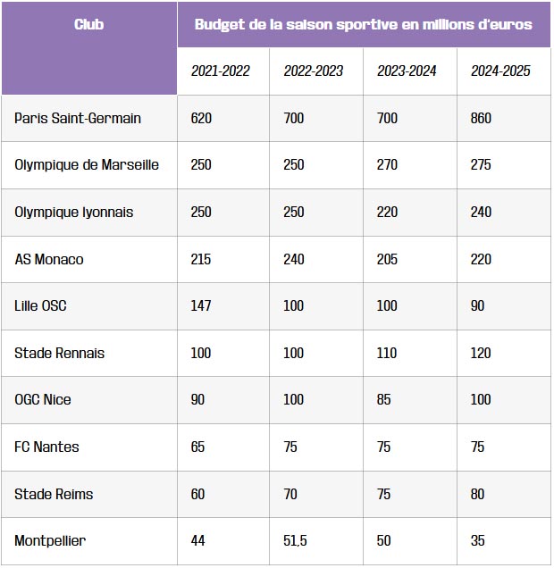 tableau evolution des budgets par rapport aux saisons precedentes