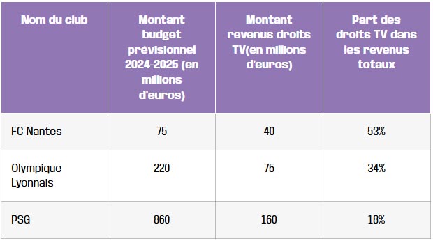 tableau impact des droits televisuels sur les finances des clubs