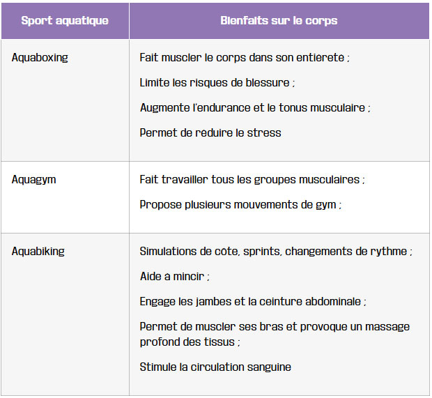 tableau les sports aquatiques