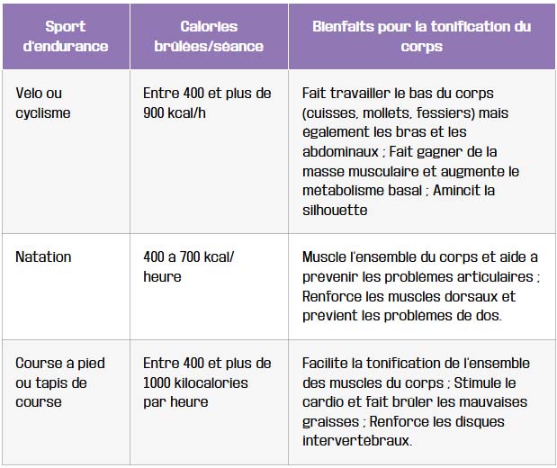 tableau les sports endurance pour affiner sa silhouette