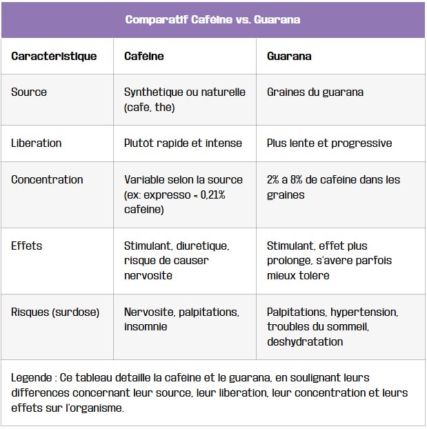 tableau comparatif cafeine vs. guarana