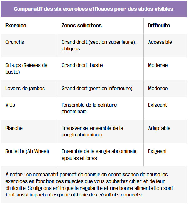 tableau comparatif des six exercices efficaces pour des abdos visibles