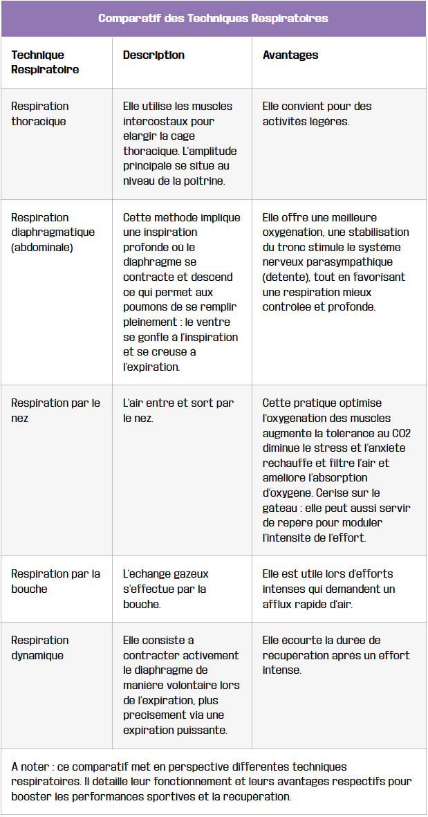 tableau comparatif des techniques respiratoires