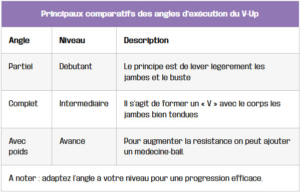 tableau principaux comparatifs des angles execution du v up