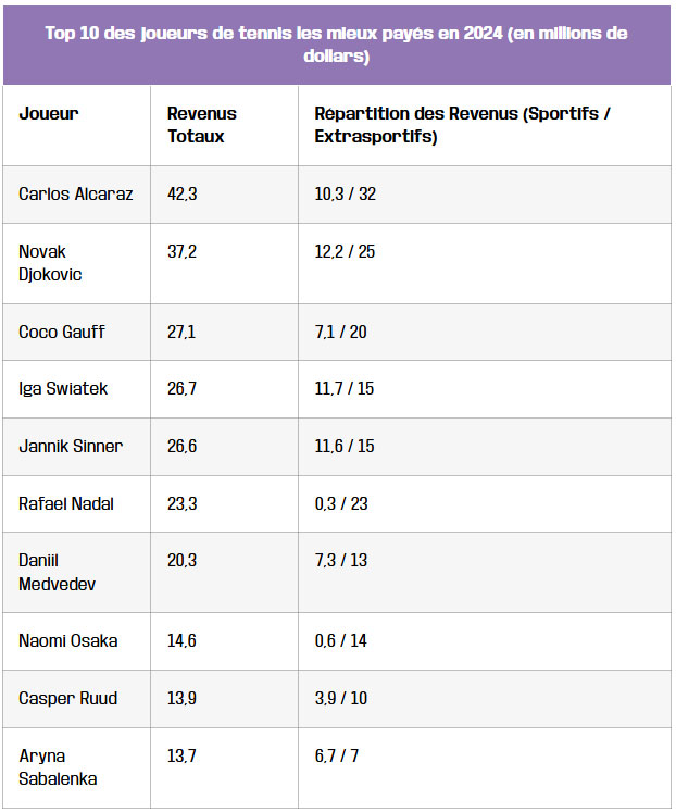tableau top 10 joueurs de tennis mieux payes en 2024