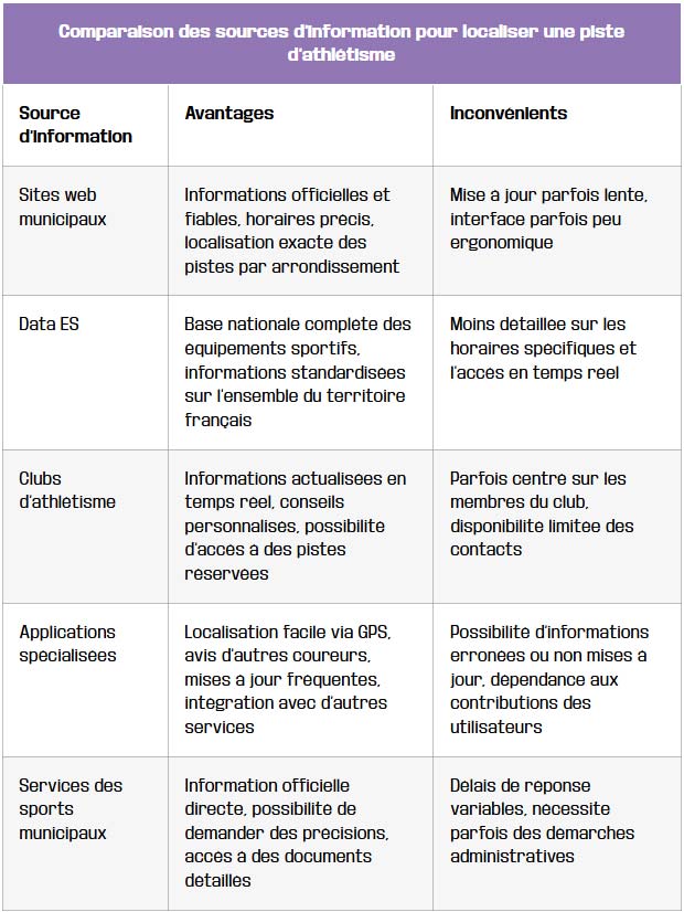 comparaison des sources information pour localiser une piste athletisme