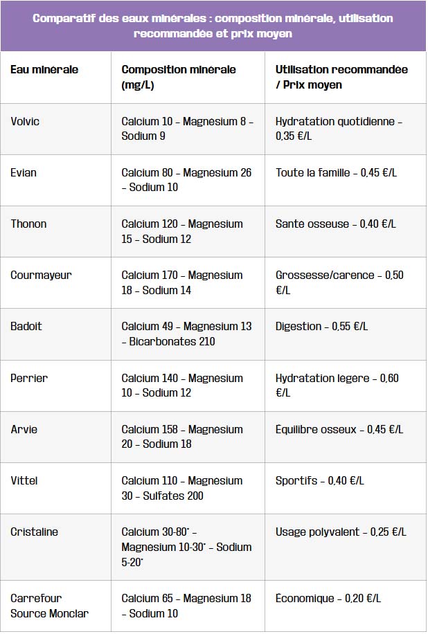 comparatif des eaux minerales composition minerale utilisation recommandee et prix moyen