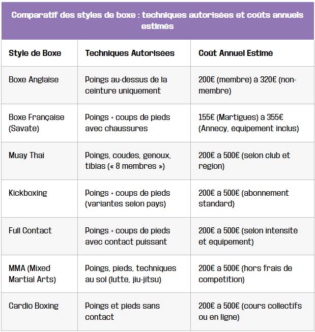 comparatif des styles de boxe techniques autorisees et couts annuels estimes