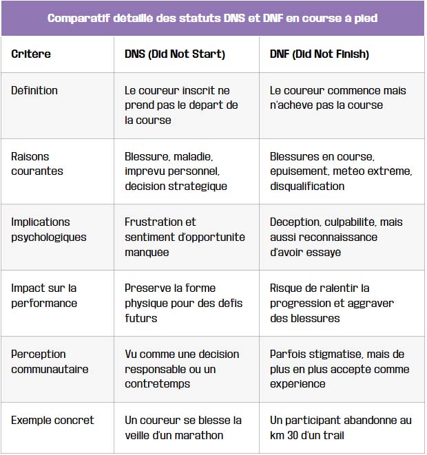 comparatif detaille des statuts dns et dnf en course apied