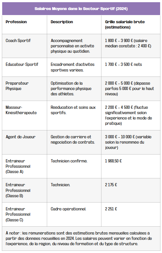 gagner sa vie sport salaire moyen