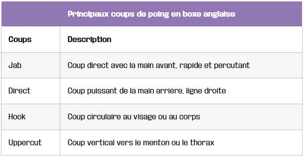 principaux coups de poing en boxe anglaise