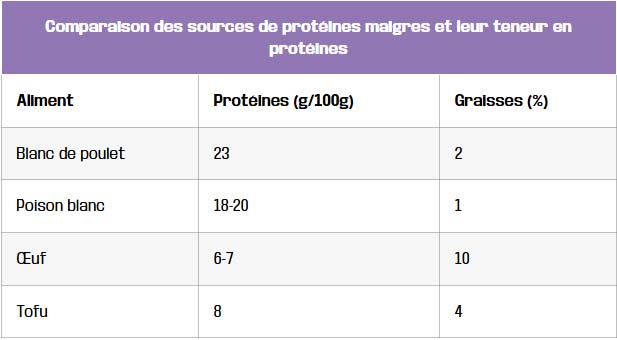 tableau comparaison des sources de proteines maigres et leur teneur en proteines
