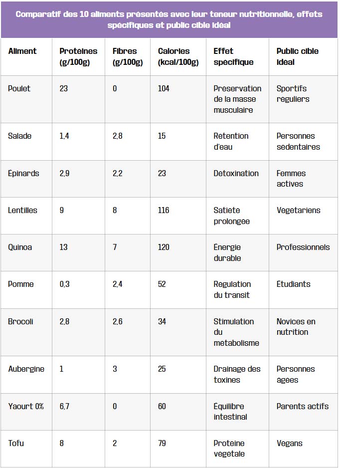 tableau comparatif des aliments presentes avec leur teneur nutritionnelle effets specifiques et public cible ideal