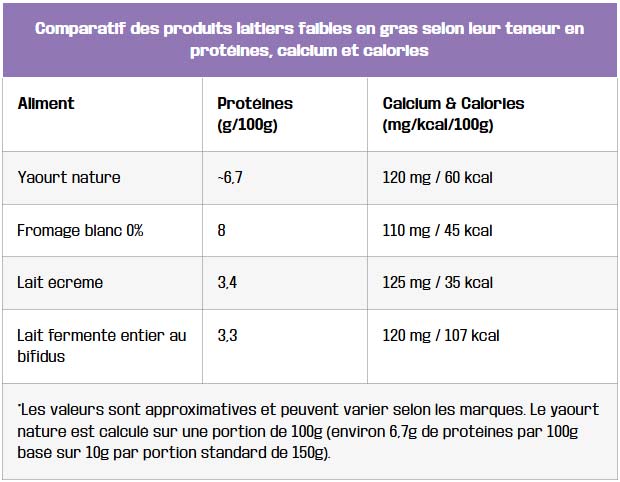 tableau comparatif des produits laitiers faibles en gras selon leur teneur en proteines calcium et calories