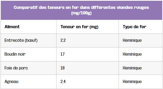 tableau comparatif des teneurs en fer dans differentes viandes rouges