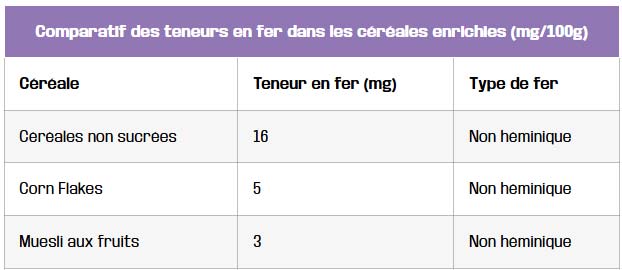 tableau comparatif des teneurs en fer dans les cereales enrichies