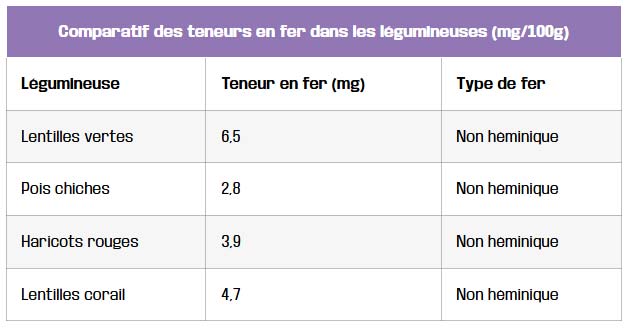 tableau comparatif des teneurs en fer dans les legumineuses