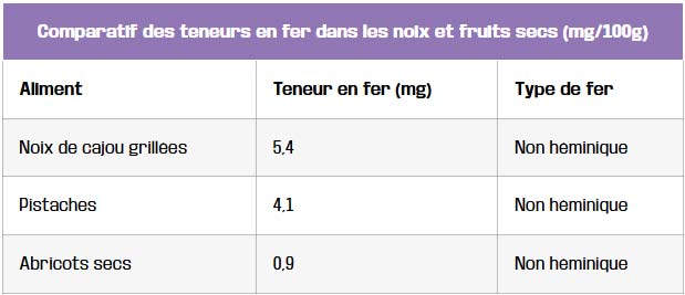 tableau comparatif des teneurs en fer dans les noix et fruits secs