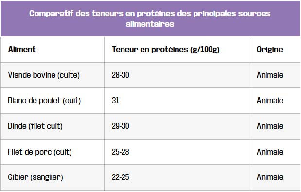 tableau comparatif des teneurs en proteines des principales sources alimentaires