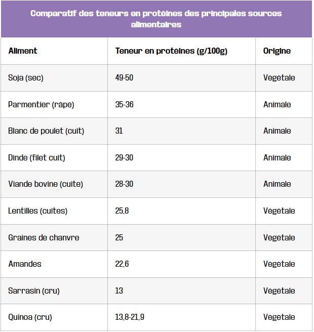 tableau comparatif des teneurs en proteines