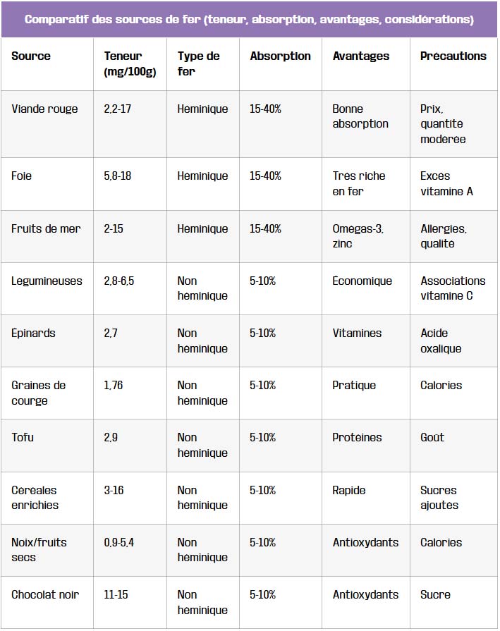 tableau comparatif sources fer