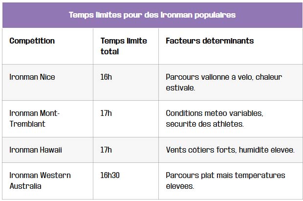 temps limites pour des ironman populaires