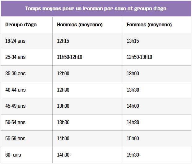 temps moyens pour un ironman par sexe et groupe age