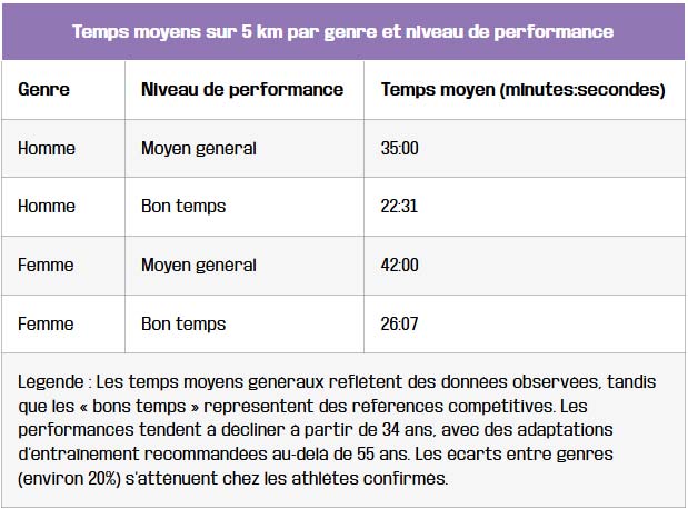 temps moyens sur 5km par genre et niveau de performance