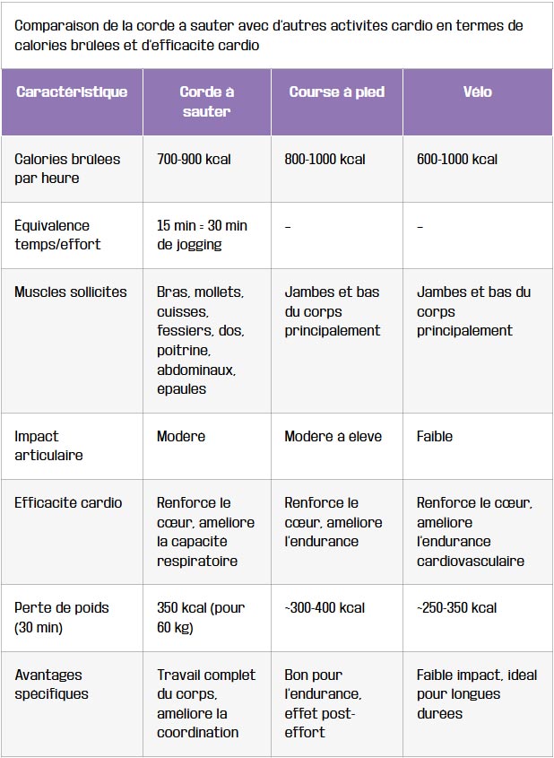 tableau bienfaits incontestables de la corde sauter pour le cardio