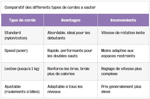 tableau comment choisir et utiliser sa corde sauter efficacement