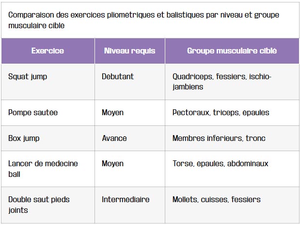 tableau comparaison des exercices pliometriques et balistiques par niveau et groupe musculaire cible