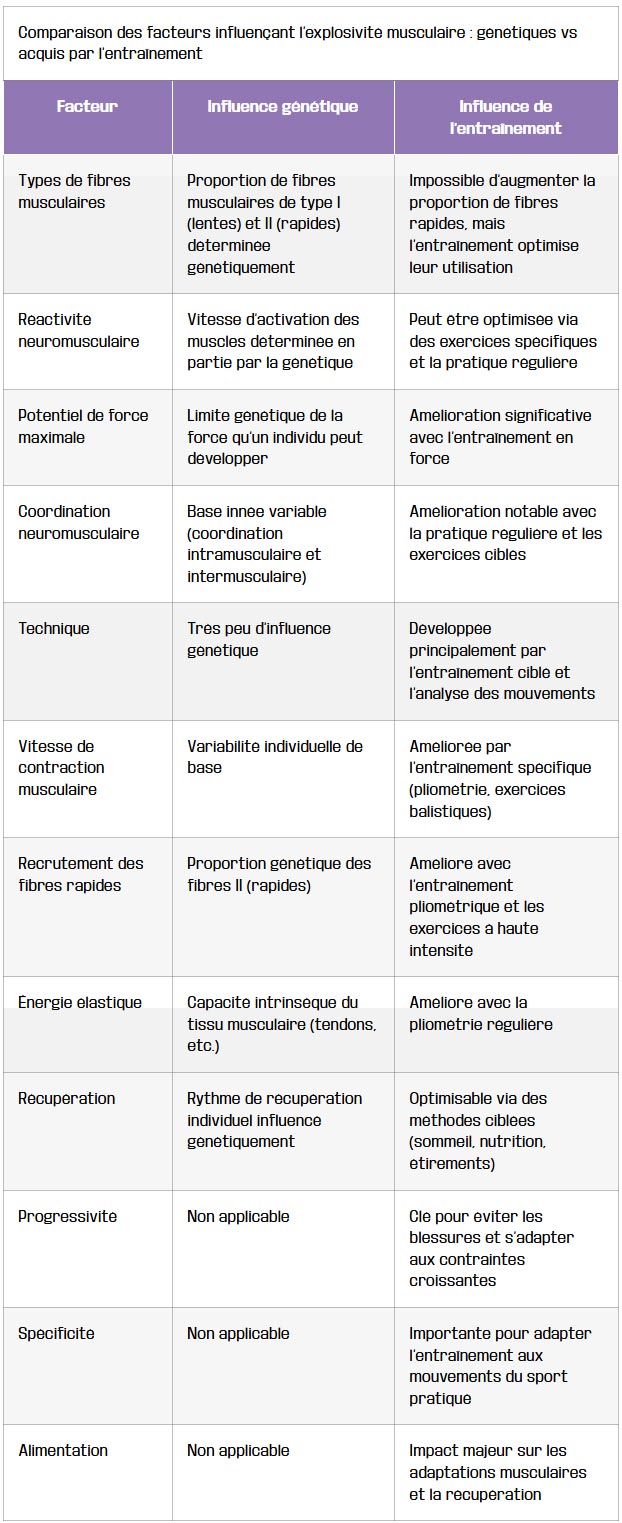tableau comparaison des facteurs influencant lexplosivite musculaire genetiques vs acquis par entrainement