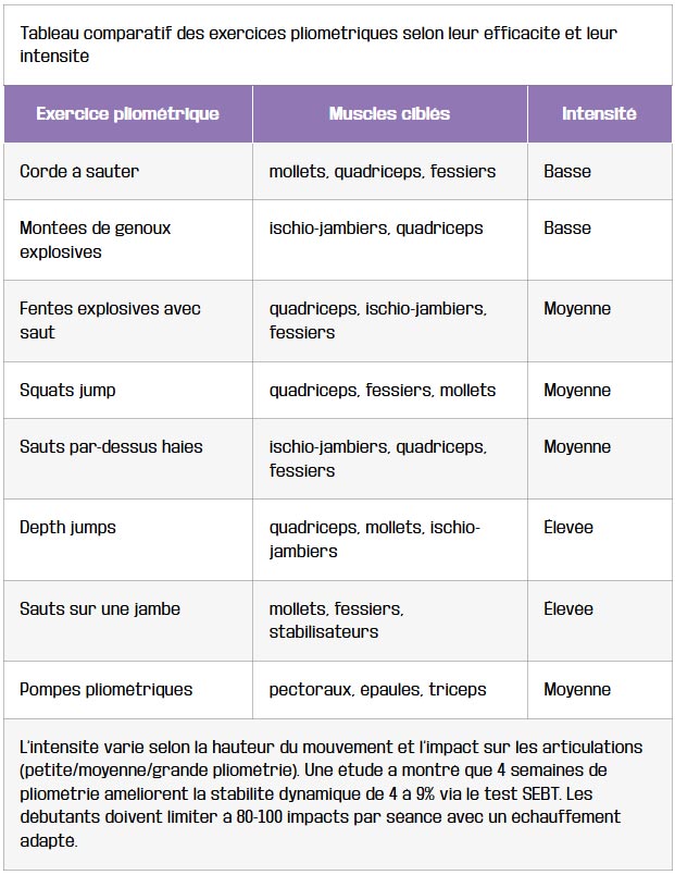 tableau comparatif des exercices pliometriques selon leur efficacite et leur intensite