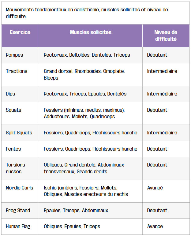tableau principes physiques et mouvements de base