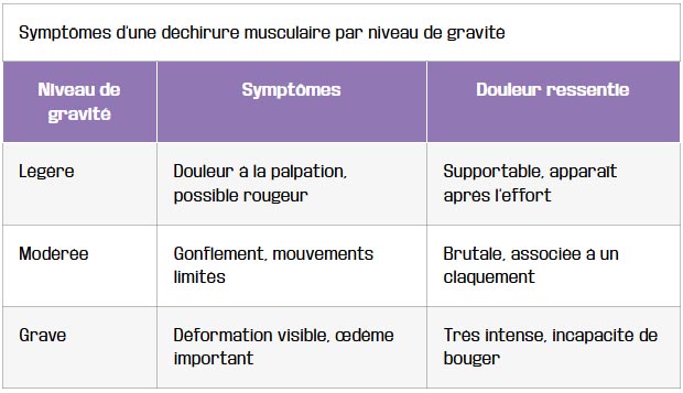 tableau symptomes revelateurs une dechirure musculaire
