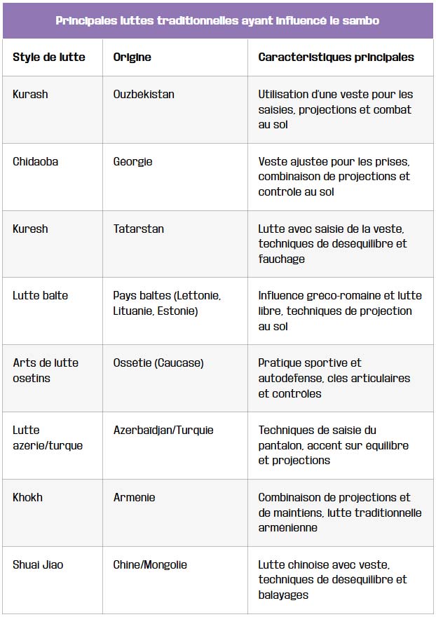 principales luttes traditionnelles ayant influence le sambo