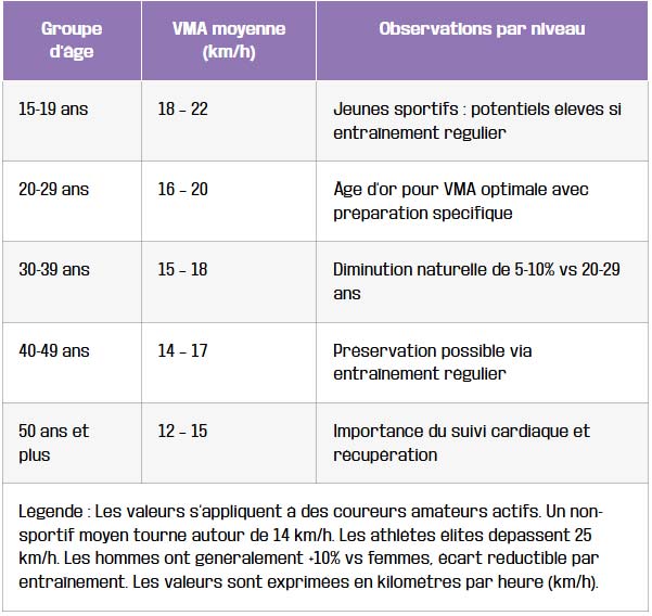 tableau comment mesurer interpreter et ameliorer la vma