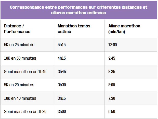 tableau correspondance entre performances sur differentes distances et allures marathon estimees