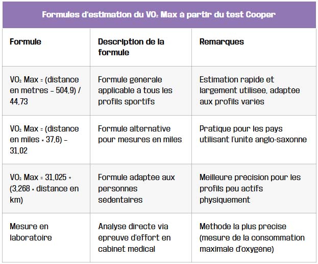 tableau formules estimation du vo₂ max apartir du test cooper