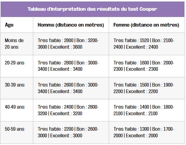 tableau interpretation des resultats du test cooper