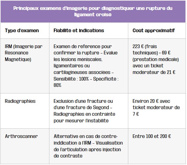 tableau principaux examens imagerie pour diagnostiquer une rupture du ligament croise