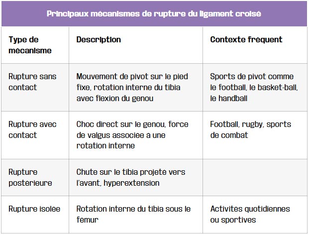 tableau principaux mecanismes de rupture du ligament croise