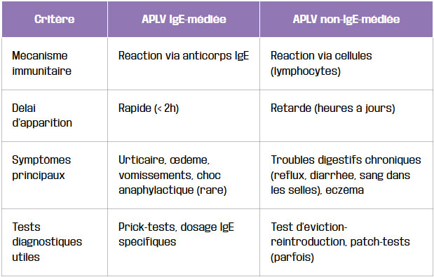 tableau aplv ige mediee vs non ige mediee comprendre les differences